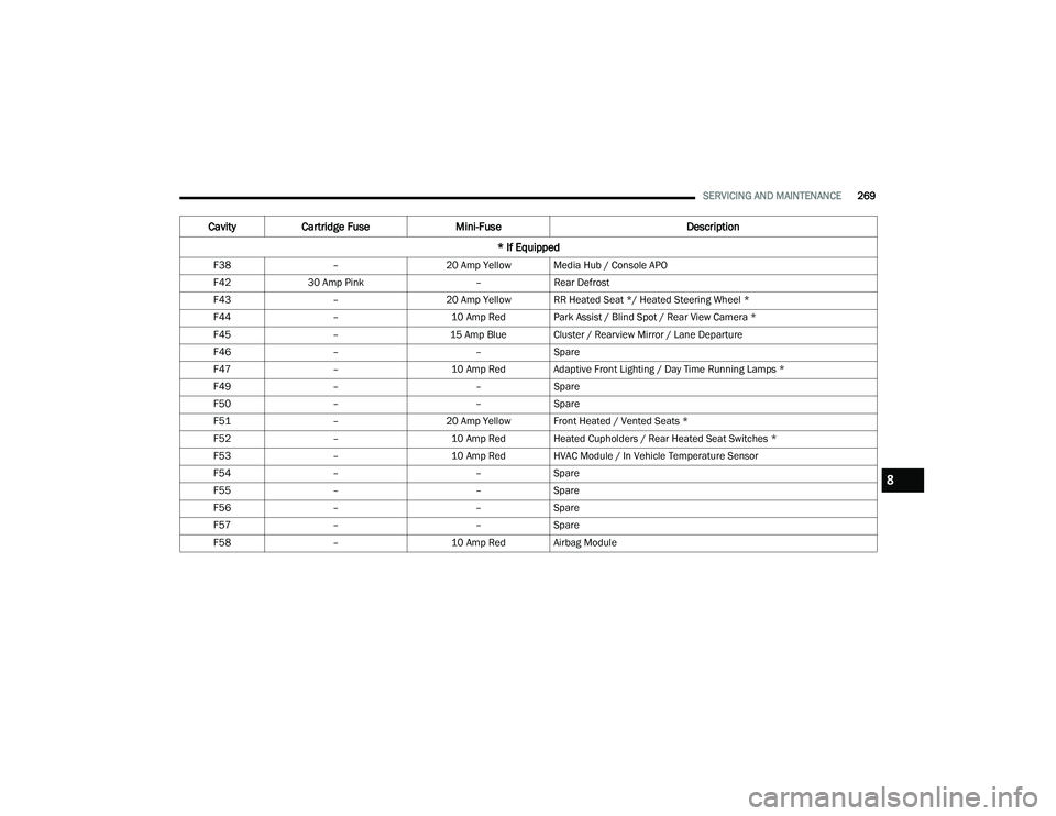 DODGE CHARGER 2021 Owners Manual
SERVICING AND MAINTENANCE269
F38 –20 Amp Yellow Media Hub / Console APO
F42 30 Amp Pink –Rear Defrost
F43 –20 Amp Yellow RR Heated Seat */ Heated Steering Wheel *
F44 –10 Amp Red Park Assist DODGE CHARGER 2021 Owners Manual
SERVICING AND MAINTENANCE269
F38 –20 Amp Yellow Media Hub / Console APO
F42 30 Amp Pink –Rear Defrost
F43 –20 Amp Yellow RR Heated Seat */ Heated Steering Wheel *
F44 –10 Amp Red Park Assist