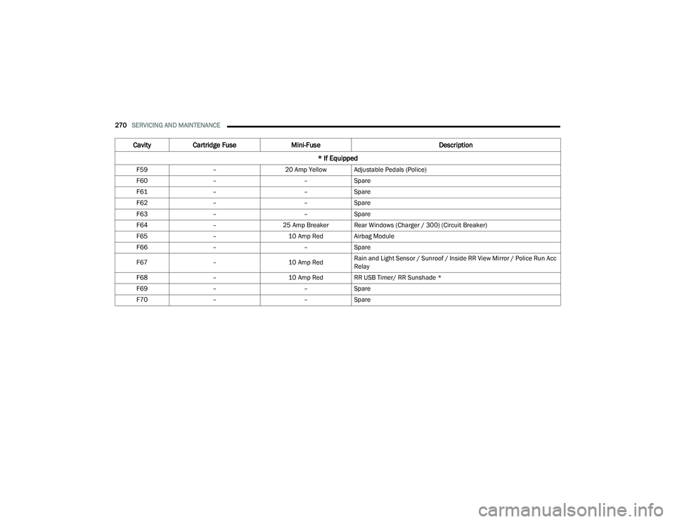 DODGE CHARGER 2021 Owners Manual
270SERVICING AND MAINTENANCE
F59 –20 Amp Yellow Adjustable Pedals (Police)
F60 – –Spare
F61 – –Spare
F62 – –Spare
F63 – –Spare
F64 –25 Amp Breaker Rear Windows (Charger / 300) ( DODGE CHARGER 2021 Owners Manual
270SERVICING AND MAINTENANCE
F59 –20 Amp Yellow Adjustable Pedals (Police)
F60 – –Spare
F61 – –Spare
F62 – –Spare
F63 – –Spare
F64 –25 Amp Breaker Rear Windows (Charger / 300) (