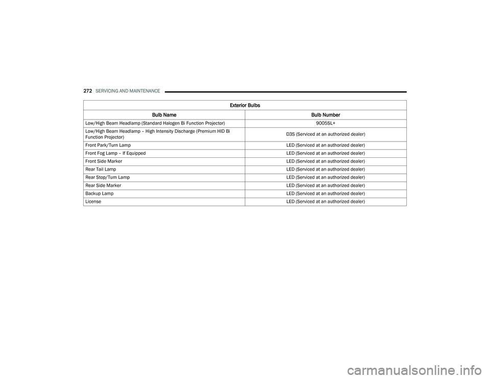 DODGE CHARGER 2021 Owners Manual
272SERVICING AND MAINTENANCE
Exterior Bulbs
Bulb Name Bulb Number
Low/High Beam Headlamp (Standard Halogen Bi Function Projector) 9005SL+
Low/High Beam Headlamp – High Intensity Discharge (Premiu DODGE CHARGER 2021 Owners Manual
272SERVICING AND MAINTENANCE
Exterior Bulbs
Bulb Name Bulb Number
Low/High Beam Headlamp (Standard Halogen Bi Function Projector) 9005SL+
Low/High Beam Headlamp – High Intensity Discharge (Premiu
