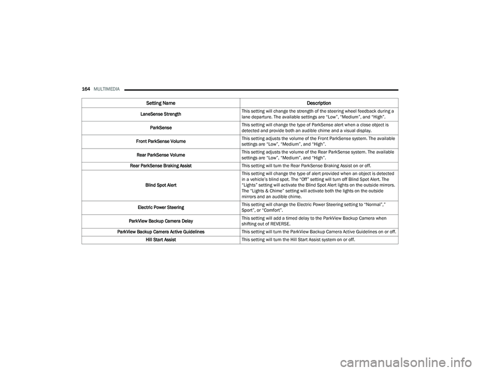 DODGE DURANGO 2021 Repair Manual 
164MULTIMEDIA  
LaneSense Strength This setting will change the strength of the steering wheel feedback during a 
lane departure. The available settings are “Low”, “Medium”, and “High”.
P
