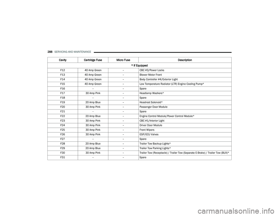 DODGE DURANGO 2021 Owners Manual
288SERVICING AND MAINTENANCE
F12 40 Amp Green –CBC #3/Power Locks
F13 40 Amp Green –Blower Motor Front
F14 40 Amp Green –Body Controller #4/Exterior Light
F15 40 Amp Green –Low Temperature DODGE DURANGO 2021 Owners Manual
288SERVICING AND MAINTENANCE
F12 40 Amp Green –CBC #3/Power Locks
F13 40 Amp Green –Blower Motor Front
F14 40 Amp Green –Body Controller #4/Exterior Light
F15 40 Amp Green –Low Temperature
