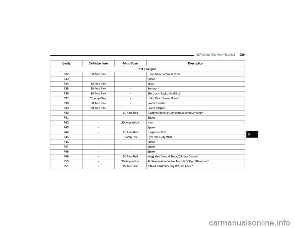 DODGE DURANGO 2021 Owners Manual
SERVICING AND MAINTENANCE289
F32 30 Amp Pink –Drive Train Control Module
F33 ––Spare
F34 30 Amp Pink –ELSD*
F35 30 Amp Pink –Sunroof*
F36 30 Amp Pink –Electronic BackLight (EBL)
F37 25 Am DODGE DURANGO 2021 Owners Manual
SERVICING AND MAINTENANCE289
F32 30 Amp Pink –Drive Train Control Module
F33 ––Spare
F34 30 Amp Pink –ELSD*
F35 30 Amp Pink –Sunroof*
F36 30 Amp Pink –Electronic BackLight (EBL)
F37 25 Am