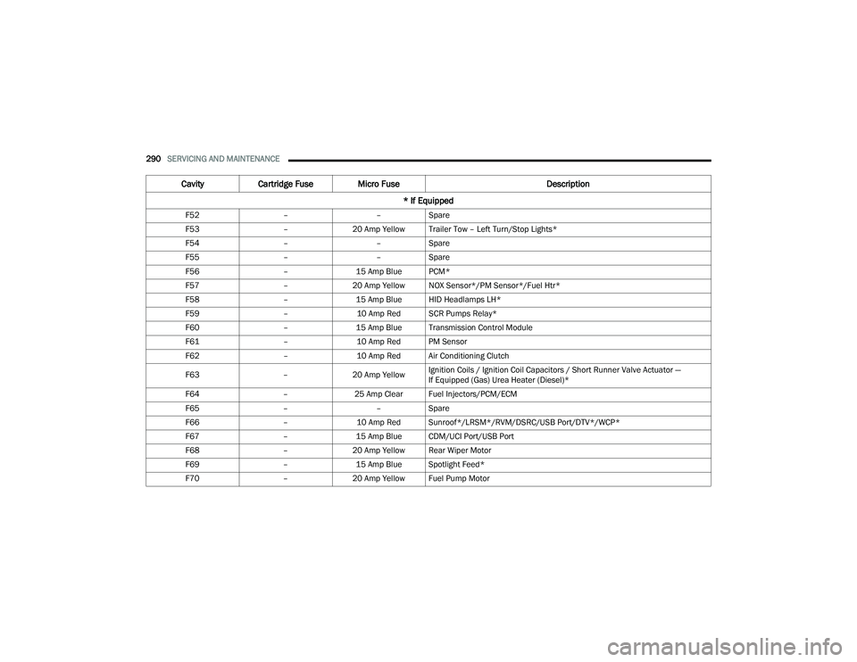 DODGE DURANGO 2021 Owners Manual
290SERVICING AND MAINTENANCE
F52 ––Spare
F53 –20 Amp Yellow Trailer Tow – Left Turn/Stop Lights*
F54 ––Spare
F55 ––Spare
F56 –15 Amp Blue PCM*
F57 –20 Amp Yellow NOX Sensor*/PM DODGE DURANGO 2021 Owners Manual
290SERVICING AND MAINTENANCE
F52 ––Spare
F53 –20 Amp Yellow Trailer Tow – Left Turn/Stop Lights*
F54 ––Spare
F55 ––Spare
F56 –15 Amp Blue PCM*
F57 –20 Amp Yellow NOX Sensor*/PM