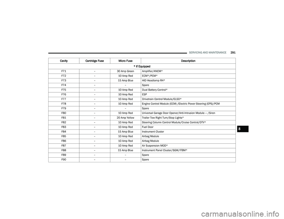 DODGE DURANGO 2021 Owners Manual
SERVICING AND MAINTENANCE291
F71 –30 Amp Green Amplifier/ANCM*
F72 –10 Amp Red ECM*/PCM*
F73 –15 Amp Blue HID Headlamp RH*
F74 ––Spare
F75 –10 Amp Red Dual Battery Control*
F76 –10 Amp DODGE DURANGO 2021 Owners Manual
SERVICING AND MAINTENANCE291
F71 –30 Amp Green Amplifier/ANCM*
F72 –10 Amp Red ECM*/PCM*
F73 –15 Amp Blue HID Headlamp RH*
F74 ––Spare
F75 –10 Amp Red Dual Battery Control*
F76 –10 Amp