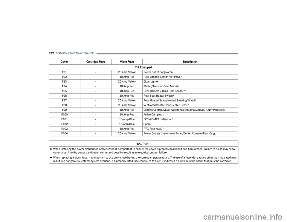 DODGE DURANGO 2021 Owners Manual
292SERVICING AND MAINTENANCE
F91 –20 Amp Yellow Power Outlet Cargo Area
F92 –10 Amp Red Rear Console Lamp*/RR Power
F93 –20 Amp Yellow Cigar Lighter
F94 –10 Amp Red Shifter/Transfer Case Mo DODGE DURANGO 2021 Owners Manual
292SERVICING AND MAINTENANCE
F91 –20 Amp Yellow Power Outlet Cargo Area
F92 –10 Amp Red Rear Console Lamp*/RR Power
F93 –20 Amp Yellow Cigar Lighter
F94 –10 Amp Red Shifter/Transfer Case Mo