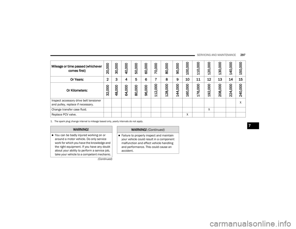 DODGE DURANGO 2020  Owners Manual 
SERVICING AND MAINTENANCE297
(Continued)
Inspect accessory drive belt tensioner 
and pulley, replace if necessary. X
Change transfer case fluid. X
Replace PCV valve. X
1. The spark plug change interv