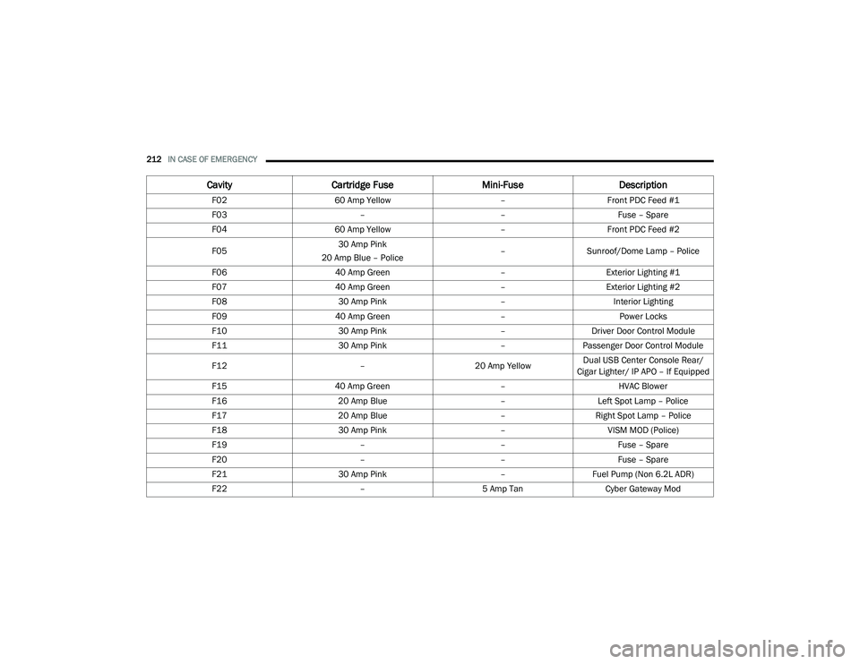 DODGE CHALLENGER 2020 Owners Manual
212IN CASE OF EMERGENCY
Cavity Cartridge Fuse Mini-FuseDescription
F02 60 Amp Yellow –Front PDC Feed #1
F03 ––Fuse – Spare
F04 60 Amp Yellow –Front PDC Feed #2
F05 30 Amp Pink
20 Amp Blue DODGE CHALLENGER 2020 Owners Manual
212IN CASE OF EMERGENCY
Cavity Cartridge Fuse Mini-FuseDescription
F02 60 Amp Yellow –Front PDC Feed #1
F03 ––Fuse – Spare
F04 60 Amp Yellow –Front PDC Feed #2
F05 30 Amp Pink
20 Amp Blue