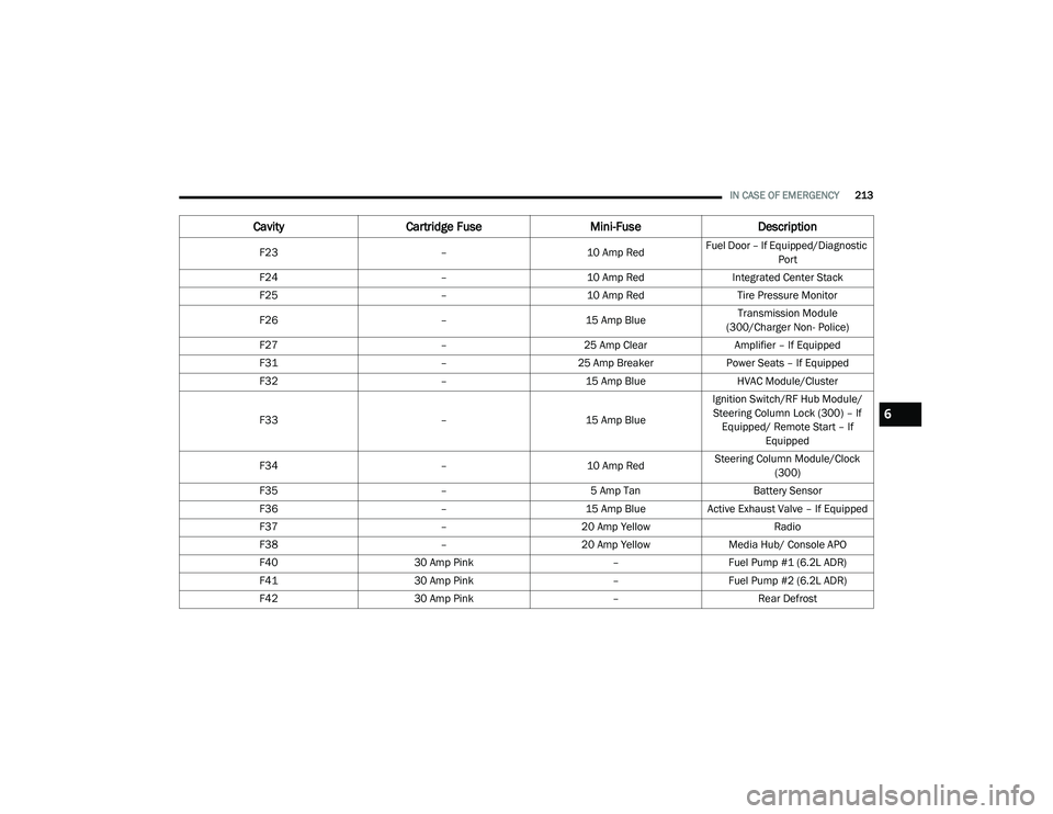 DODGE CHALLENGER 2020 Owners Manual
IN CASE OF EMERGENCY213
F23 –10 Amp RedFuel Door – If Equipped/Diagnostic
Port
F24 –10 Amp RedIntegrated Center Stack
F25 –10 Amp Red Tire Pressure Monitor
F26 –15 Amp Blue Transmission Mo DODGE CHALLENGER 2020 Owners Manual
IN CASE OF EMERGENCY213
F23 –10 Amp RedFuel Door – If Equipped/Diagnostic
Port
F24 –10 Amp RedIntegrated Center Stack
F25 –10 Amp Red Tire Pressure Monitor
F26 –15 Amp Blue Transmission Mo