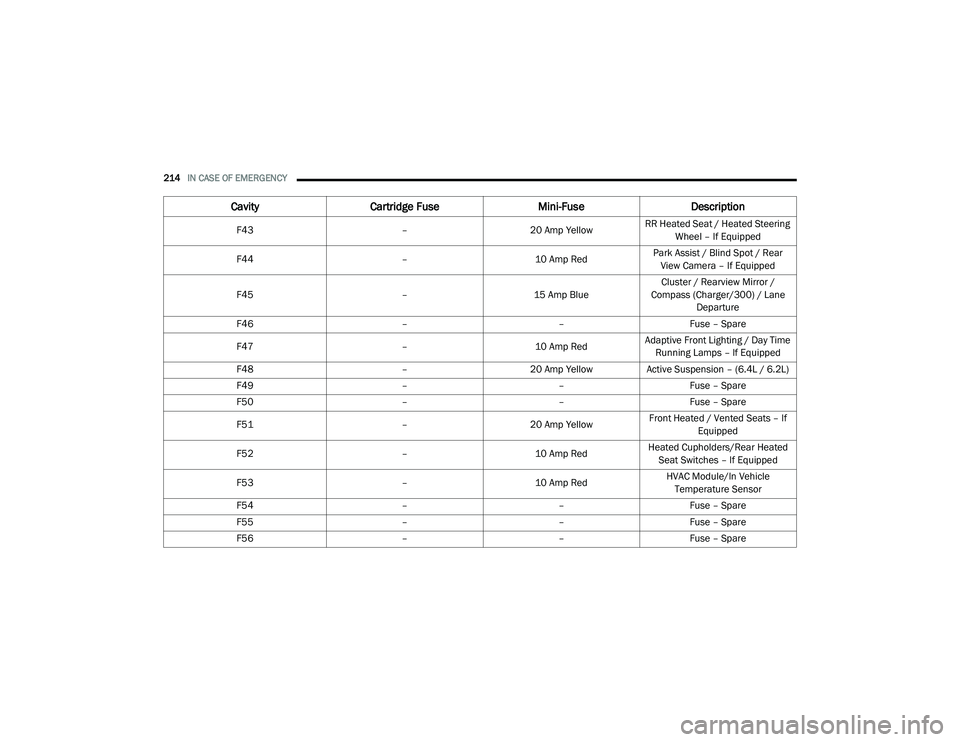 DODGE CHALLENGER 2020 Owners Manual
214IN CASE OF EMERGENCY
F43 –20 Amp YellowRR Heated Seat / Heated Steering
Wheel – If Equipped
F44 –10 Amp RedPark Assist / Blind Spot / Rear
View Camera – If Equipped
F45 –15 Amp BlueC DODGE CHALLENGER 2020 Owners Manual
214IN CASE OF EMERGENCY
F43 –20 Amp YellowRR Heated Seat / Heated Steering
Wheel – If Equipped
F44 –10 Amp RedPark Assist / Blind Spot / Rear
View Camera – If Equipped
F45 –15 Amp BlueC