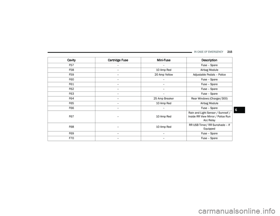 DODGE CHALLENGER 2020 Owners Manual
IN CASE OF EMERGENCY215
F57 ––Fuse – Spare
F58 –10 Amp Red Airbag Module
F59 –20 Amp Yellow Adjustable Pedals – Police
F60 ––Fuse – Spare
F61 ––Fuse – Spare
F62 ––Fuse – DODGE CHALLENGER 2020 Owners Manual
IN CASE OF EMERGENCY215
F57 ––Fuse – Spare
F58 –10 Amp Red Airbag Module
F59 –20 Amp Yellow Adjustable Pedals – Police
F60 ––Fuse – Spare
F61 ––Fuse – Spare
F62 ––Fuse –