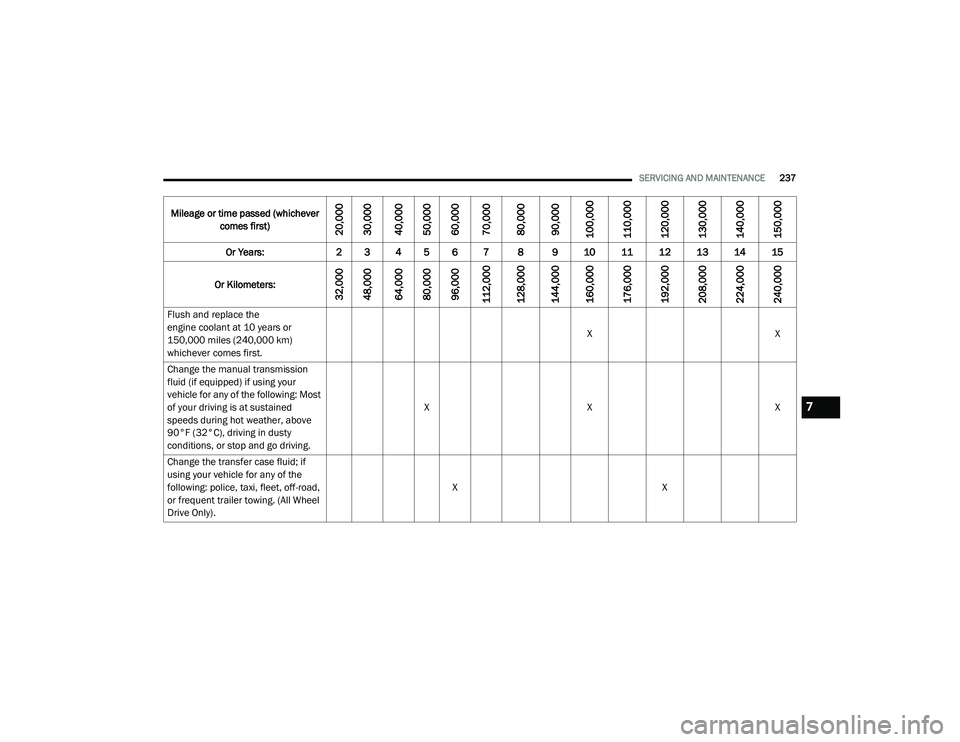DODGE CHALLENGER 2020 Owners Manual
SERVICING AND MAINTENANCE237
Flush and replace the
engine coolant at 10 years or
150,000 miles (240,000 km)
whichever comes first. X
X
Change the manual transmission
fluid (if equipped) if using DODGE CHALLENGER 2020 Owners Manual
SERVICING AND MAINTENANCE237
Flush and replace the
engine coolant at 10 years or
150,000 miles (240,000 km)
whichever comes first. X
X
Change the manual transmission
fluid (if equipped) if using