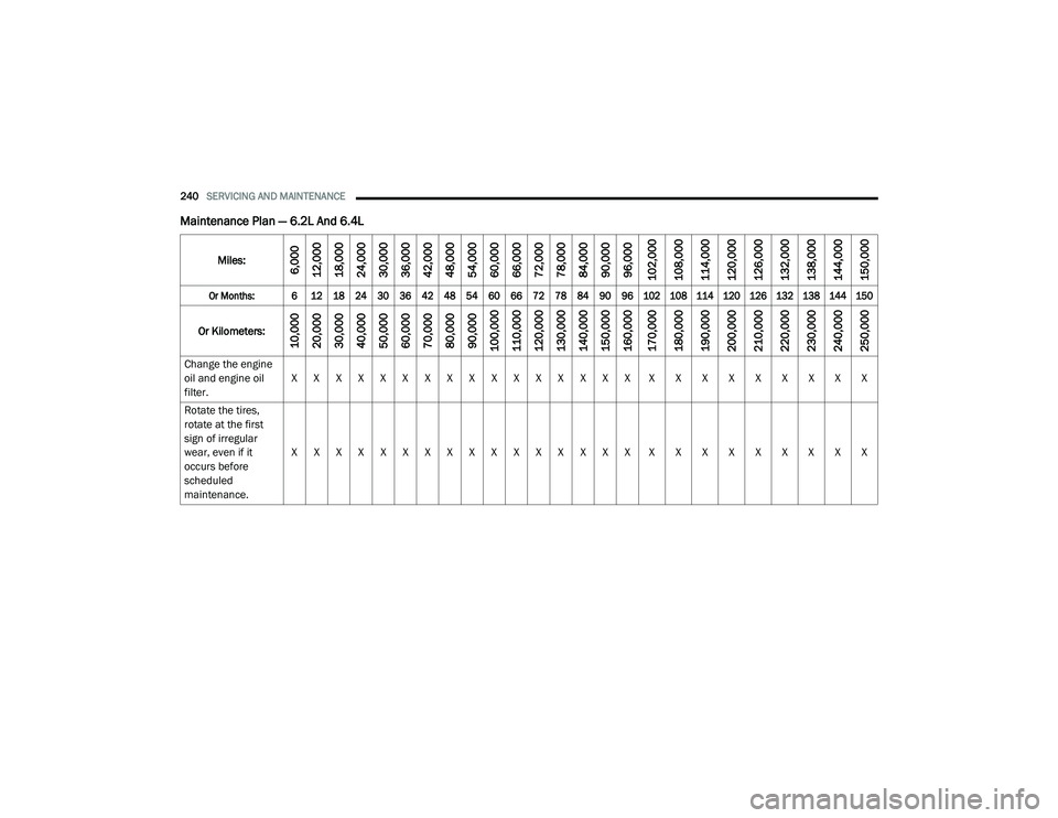 DODGE CHALLENGER 2020 Owners Manual
240SERVICING AND MAINTENANCE
Maintenance Plan — 6.2L And 6.4L
Miles:6,000
12,000
18,000
24,000
30,000
36,000
42,000
48,000
54,000
60,000
66,000
72,000
78,000
84,000
90,000
96,000
102,000
108,000 DODGE CHALLENGER 2020 Owners Manual
240SERVICING AND MAINTENANCE
Maintenance Plan — 6.2L And 6.4L
Miles:6,000
12,000
18,000
24,000
30,000
36,000
42,000
48,000
54,000
60,000
66,000
72,000
78,000
84,000
90,000
96,000
102,000
108,000