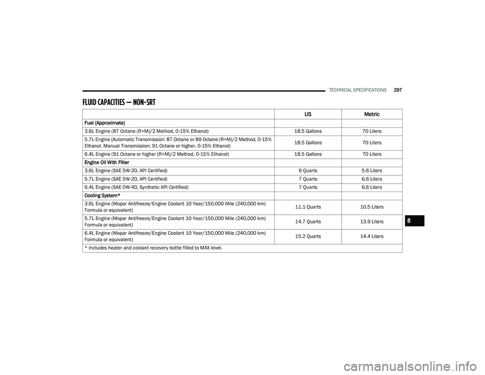 DODGE CHALLENGER 2020 User Guide
TECHNICAL SPECIFICATIONS297
FLUID CAPACITIES — NON-SRT
USMetric
Fuel (Approximate)
3.6L Engine (87 Octane (R+M)/2 Method, 0-15% Ethanol) 18.5 Gallons70 Liters
5.7L Engine (Automatic Transmissio DODGE CHALLENGER 2020 User Guide
TECHNICAL SPECIFICATIONS297
FLUID CAPACITIES — NON-SRT
USMetric
Fuel (Approximate)
3.6L Engine (87 Octane (R+M)/2 Method, 0-15% Ethanol) 18.5 Gallons70 Liters
5.7L Engine (Automatic Transmissio