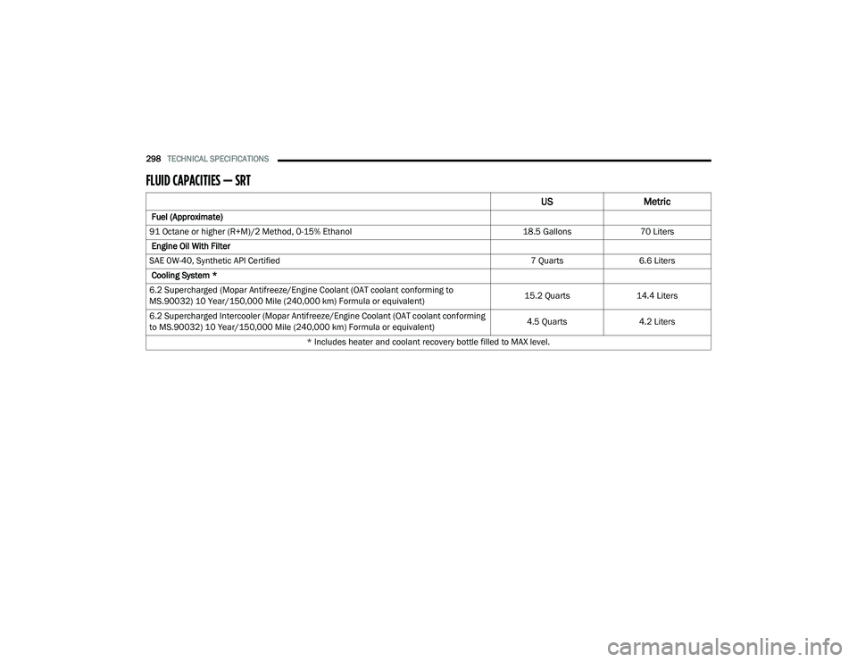 DODGE CHALLENGER 2020 User Guide
298TECHNICAL SPECIFICATIONS
FLUID CAPACITIES — SRT
USMetric
Fuel (Approximate)
91 Octane or higher (R+M)/2 Method, 0-15% Ethanol 18.5 Gallons70 Liters
Engine Oil With Filter
SAE 0W-40 DODGE CHALLENGER 2020 User Guide
298TECHNICAL SPECIFICATIONS
FLUID CAPACITIES — SRT
USMetric
Fuel (Approximate)
91 Octane or higher (R+M)/2 Method, 0-15% Ethanol 18.5 Gallons70 Liters
Engine Oil With Filter
SAE 0W-40