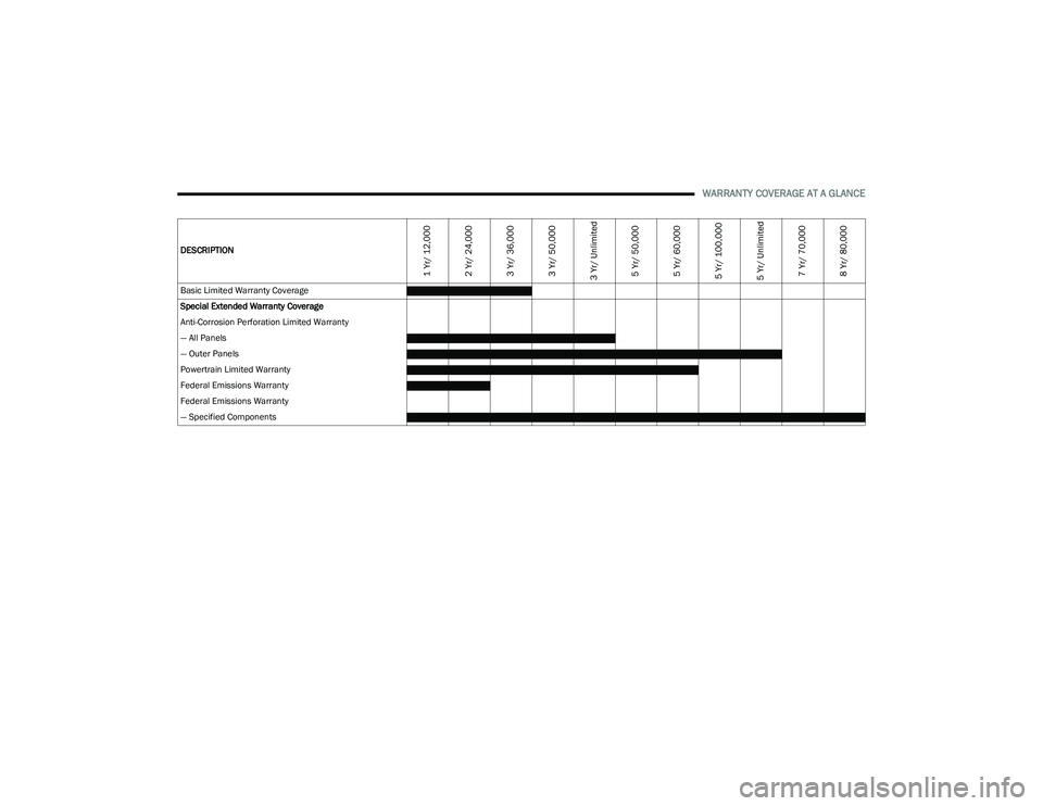 DODGE CHARGER 2020  Vehicle Warranty WARRANTY COVERAGE AT A GLANCE
DESCRIPTION
1 Yr/ 12,000
2 Yr/ 24,000
3 Yr/ 36,000
3 Yr/ 50,000
3 Yr/ Unlimited 5 Yr/ 50,000
5 Yr/ 60,000
5 Yr/ 100,000
5 Yr/ Unlimited 7 Yr/ 70,000
8 Yr/ 80,000
Basic Li