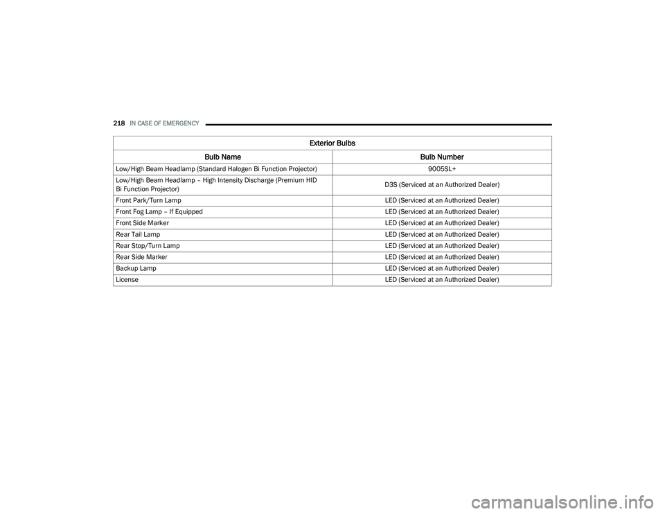 DODGE CHARGER 2020  Owners Manual 
218IN CASE OF EMERGENCY  
Exterior Bulbs
Bulb Name Bulb Number
Low/High Beam Headlamp (Standard Halogen Bi Function Projector) 9005SL+
Low/High Beam Headlamp – High Intensity Discharge (Premium HID