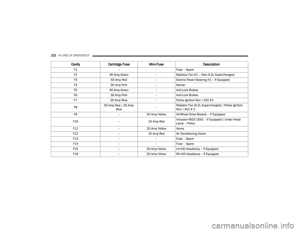 DODGE CHARGER 2020 Owners Manual
222IN CASE OF EMERGENCY
CavityCartridge Fuse Mini-Fuse Description
F1––Fuse – Spare
F2 40 Amp Green –Radiator Fan #1 – (Non 6.2L Supercharged)
F3 50 Amp Red –Electric Power Steering #1 DODGE CHARGER 2020 Owners Manual
222IN CASE OF EMERGENCY
CavityCartridge Fuse Mini-Fuse Description
F1––Fuse – Spare
F2 40 Amp Green –Radiator Fan #1 – (Non 6.2L Supercharged)
F3 50 Amp Red –Electric Power Steering #1