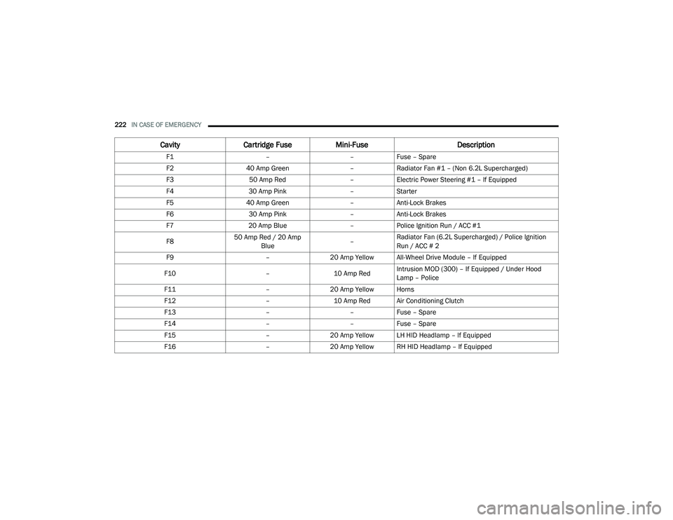 DODGE CHARGER 2020  Owners Manual 
222IN CASE OF EMERGENCY  
CavityCartridge Fuse Mini-Fuse Description
F1––Fuse – Spare
F2 40 Amp Green –Radiator Fan #1 – (Non 6.2L Supercharged)
F3 50 Amp Red –Electric Power Steering #1 