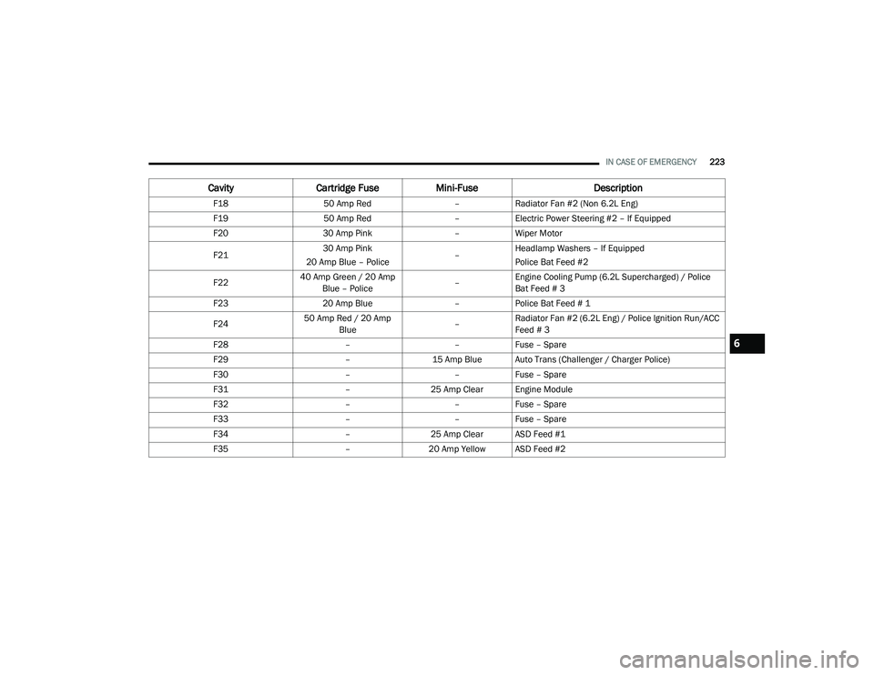 DODGE CHARGER 2020  Owners Manual 
IN CASE OF EMERGENCY223
F18 50 Amp Red –Radiator Fan #2 (Non 6.2L Eng)
F19 50 Amp Red –Electric Power Steering #2 – If Equipped
F20 30 Amp Pink –Wiper Motor
F21 30 Amp Pink
20 Amp Blue – Po