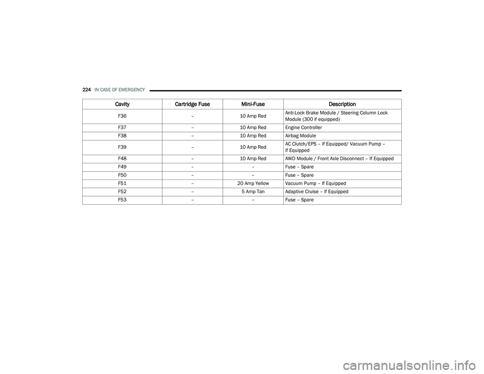 DODGE CHARGER 2020 Owners Manual
224IN CASE OF EMERGENCY
F36 –10 Amp RedAnti-Lock Brake Module / Steering Column Lock
Module (300 if equipped)
F37 –10 Amp Red Engine Controller
F38 –10 Amp Red Airbag Module
F39 –10 Amp Re DODGE CHARGER 2020 Owners Manual
224IN CASE OF EMERGENCY
F36 –10 Amp RedAnti-Lock Brake Module / Steering Column Lock
Module (300 if equipped)
F37 –10 Amp Red Engine Controller
F38 –10 Amp Red Airbag Module
F39 –10 Amp Re