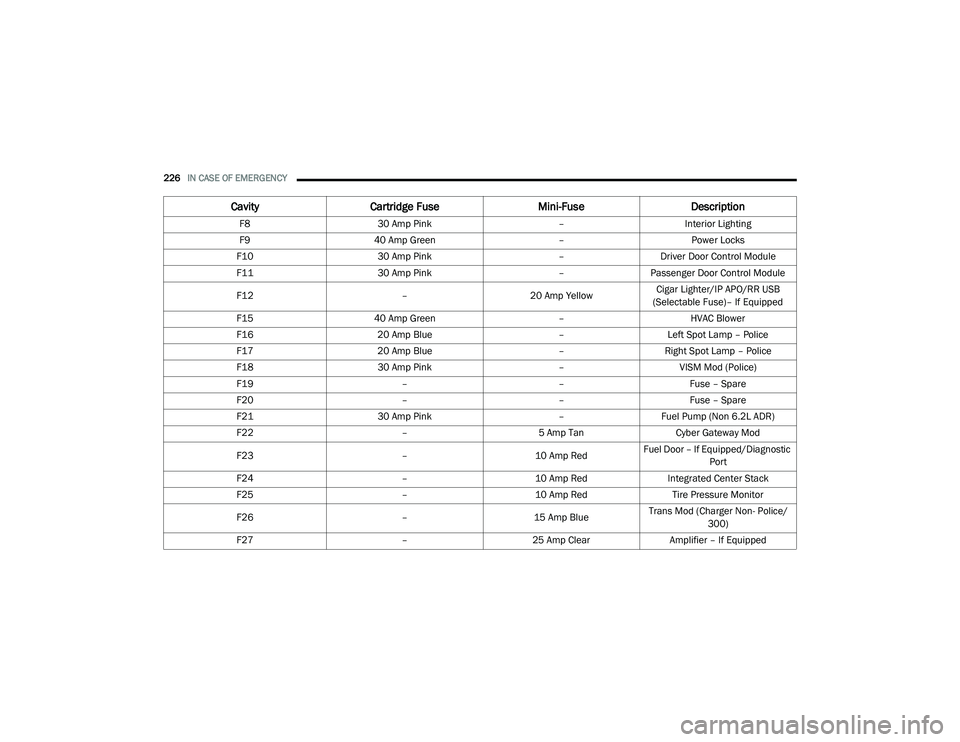 DODGE CHARGER 2020  Owners Manual 
226IN CASE OF EMERGENCY  
F8 30 Amp Pink –Interior Lighting
F9 40 Amp Green –Power Locks
F10 30 Amp Pink –Driver Door Control Module
F11 30 Amp Pink –Passenger Door Control Module
F12 –20 A