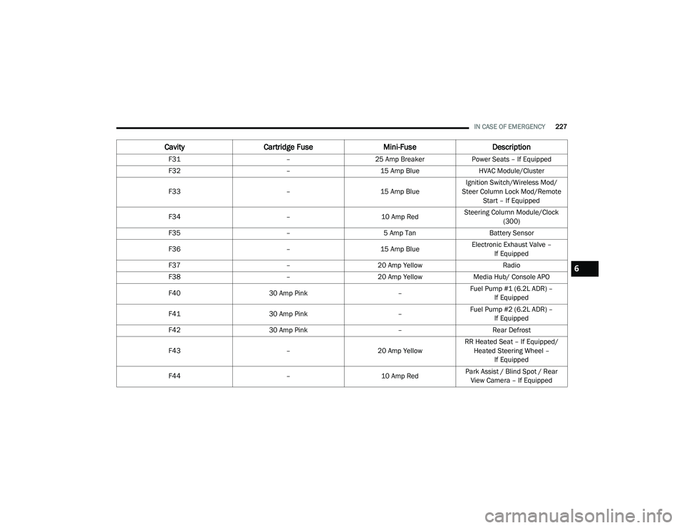 DODGE CHARGER 2020 Owners Manual
IN CASE OF EMERGENCY227
F31 –25 Amp Breaker Power Seats – If Equipped
F32 –15 Amp Blue HVAC Module/Cluster
F33 –15 Amp BlueIgnition Switch/Wireless Mod/
Steer Column Lock Mod/Remote Start DODGE CHARGER 2020 Owners Manual
IN CASE OF EMERGENCY227
F31 –25 Amp Breaker Power Seats – If Equipped
F32 –15 Amp Blue HVAC Module/Cluster
F33 –15 Amp BlueIgnition Switch/Wireless Mod/
Steer Column Lock Mod/Remote Start
