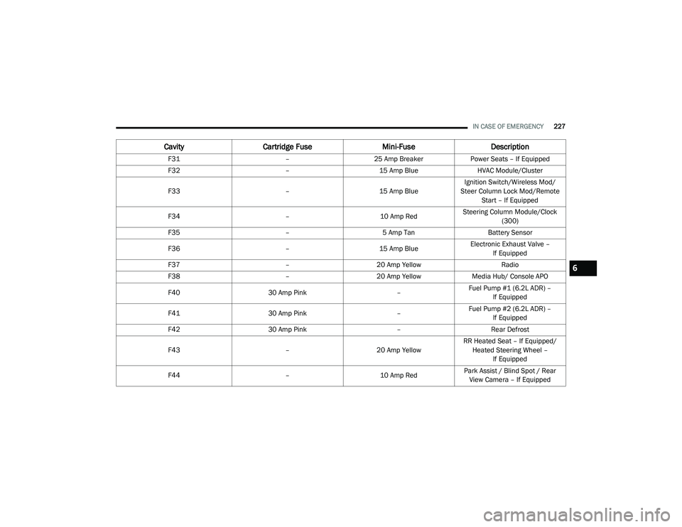 DODGE CHARGER 2020  Owners Manual 
IN CASE OF EMERGENCY227
F31 –25 Amp Breaker Power Seats – If Equipped
F32 –15 Amp Blue HVAC Module/Cluster
F33 –15 Amp BlueIgnition Switch/Wireless Mod/
Steer Column Lock Mod/Remote  Start �
