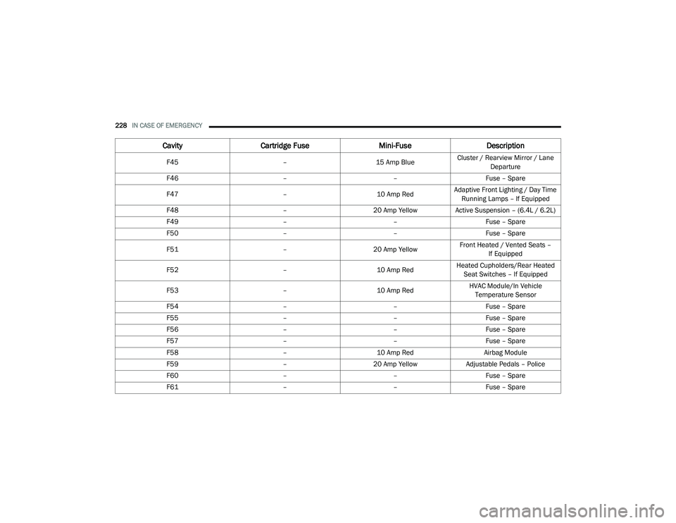 DODGE CHARGER 2020 Owners Manual
228IN CASE OF EMERGENCY
F45 –15 Amp BlueCluster / Rearview Mirror / Lane
Departure
F46 ––Fuse – Spare
F47 –10 Amp RedAdaptive Front Lighting / Day Time
Running Lamps – If Equipped
F48 DODGE CHARGER 2020 Owners Manual
228IN CASE OF EMERGENCY
F45 –15 Amp BlueCluster / Rearview Mirror / Lane
Departure
F46 ––Fuse – Spare
F47 –10 Amp RedAdaptive Front Lighting / Day Time
Running Lamps – If Equipped
F48