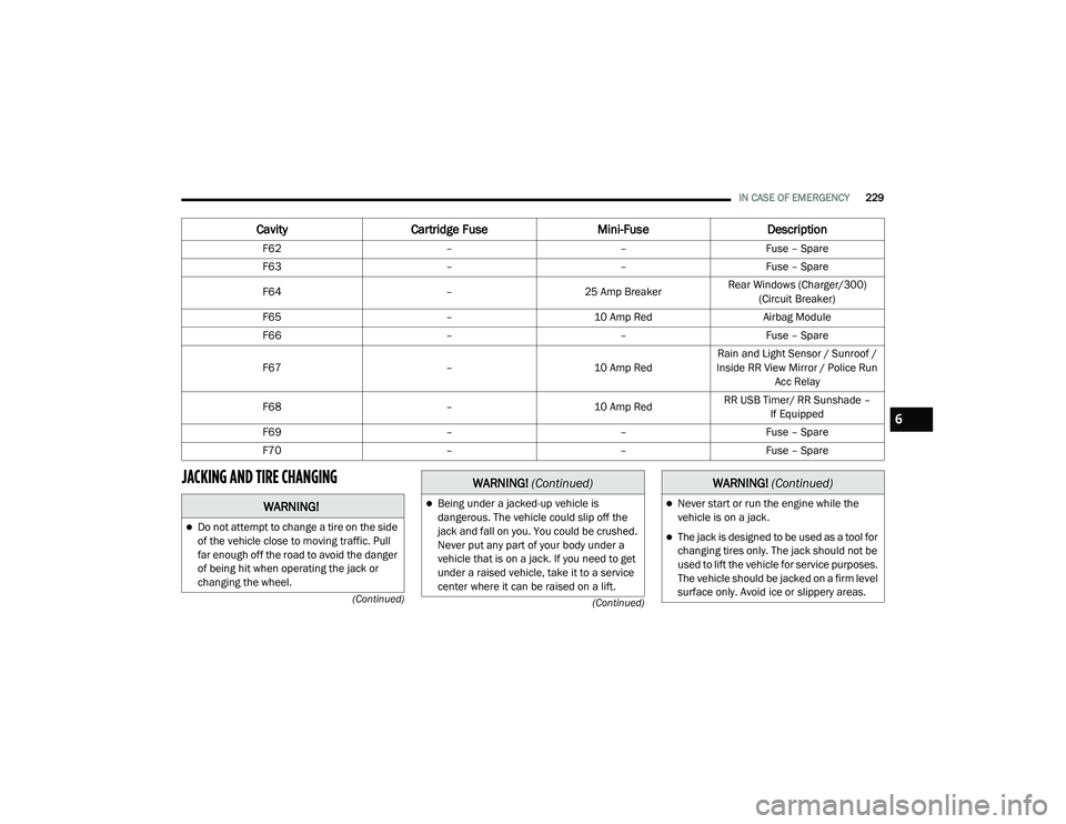 DODGE CHARGER 2020 Owners Manual
IN CASE OF EMERGENCY229
(Continued)
(Continued)
JACKING AND TIRE CHANGING
F62
––Fuse – Spare
F63 ––Fuse – Spare
F64 –25 Amp Breaker Rear Windows (Charger/300)
(Circuit Breaker)
F65 – DODGE CHARGER 2020 Owners Manual
IN CASE OF EMERGENCY229
(Continued)
(Continued)
JACKING AND TIRE CHANGING
F62
––Fuse – Spare
F63 ––Fuse – Spare
F64 –25 Amp Breaker Rear Windows (Charger/300)
(Circuit Breaker)
F65 –
