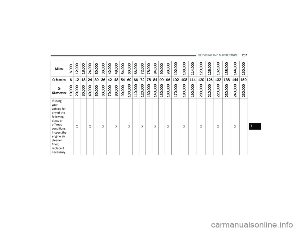 DODGE CHARGER 2020  Owners Manual 
SERVICING AND MAINTENANCE257
If using 
your 
vehicle for 
any of the 
following: 
dusty or 
off-road 
conditions. 
Inspect the 
engine air 
cleaner 
filter; 
replace if 
necessary.X X X X X X X X X X