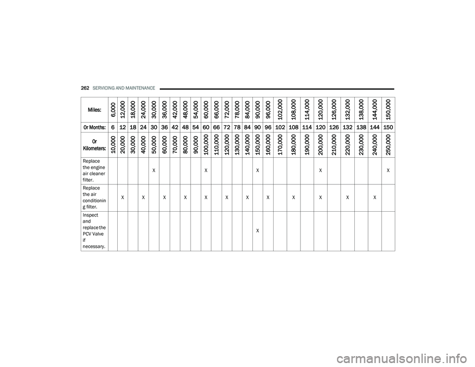 DODGE CHARGER 2020  Owners Manual 
262SERVICING AND MAINTENANCE  
Replace 
the engine 
air cleaner 
filter.X
XX X X
Replace 
the air 
conditionin
g filter. X X X X X X X X X X X X
Inspect 
and 
replace the 
PCV Valve 
if 
necessary. X