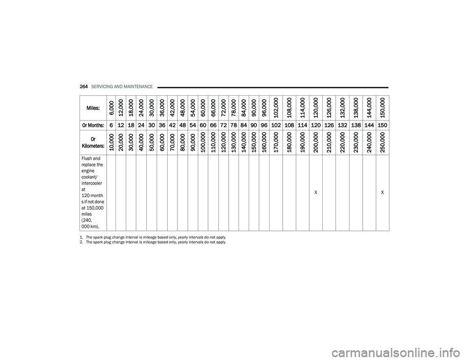 DODGE CHARGER 2020  Owners Manual 
264SERVICING AND MAINTENANCE  

Flush and 
replace the 
engine 
coolant/
intercooler 
at 
120 month
s if not done 
at 150,000
miles 
(240,
000 km).
 X
X
1. The spark plug change interval is mileage b