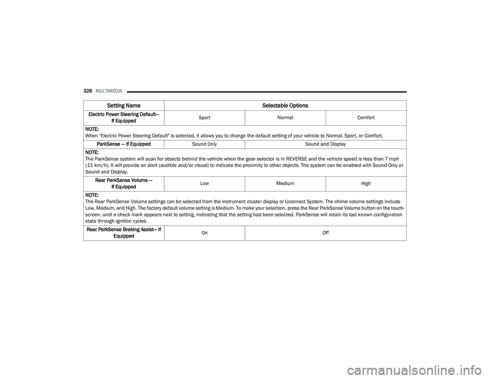 DODGE CHARGER 2020 Owners Manual
328MULTIMEDIA
Electric Power Steering Default—
If Equipped Sport
Normal Comfort
NOTE:
When "Electric Power Steering Default" is selected, it allows you to change the default setting of y DODGE CHARGER 2020 Owners Manual
328MULTIMEDIA
Electric Power Steering Default—
If Equipped Sport
Normal Comfort
NOTE:
When "Electric Power Steering Default" is selected, it allows you to change the default setting of y
