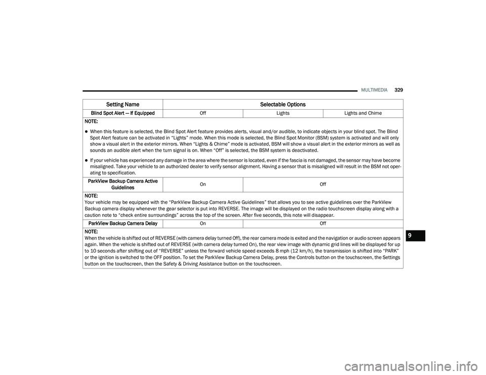 DODGE CHARGER 2020  Owners Manual 
MULTIMEDIA329
Blind Spot Alert — If Equipped OffLightsLights and Chime
NOTE:
When this feature is selected, the Blind Spot Alert feature provides alerts, visual and/or audible, to indicate objec