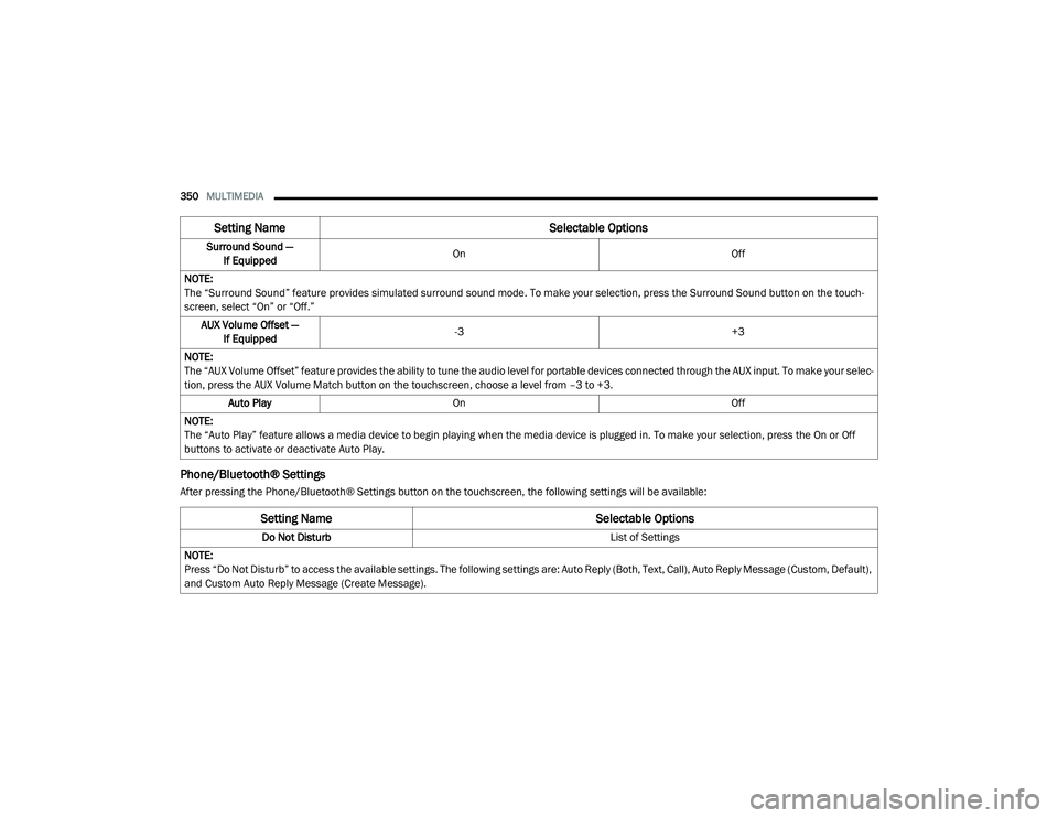 DODGE CHARGER 2020  Owners Manual 
350MULTIMEDIA  
Phone/Bluetooth® Settings
After pressing the Phone/Bluetooth® Settings button on the touchscreen, the following settings will be available:Surround Sound — 
If Equipped On
Off
NOT