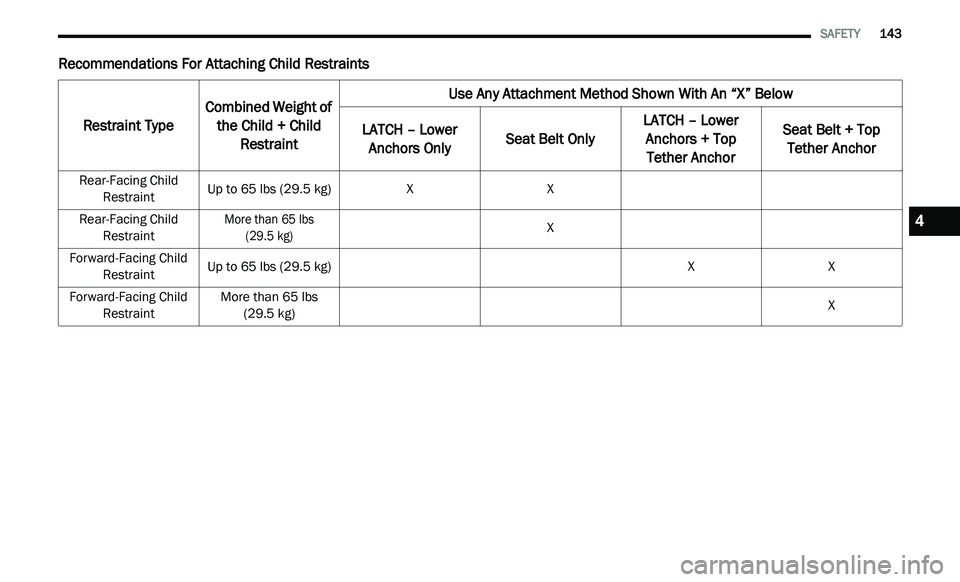 DODGE JOURNEY 2020 Owners Manual
SAFETY 143
Recommendations For Attaching Child Restraints
Restraint Type Combined Weight of
th
e Child + Child Restraint Use Any Attachment Method Shown With An “X” Below
LATCH – Lo DODGE JOURNEY 2020 Owners Manual
SAFETY 143
Recommendations For Attaching Child Restraints
Restraint Type Combined Weight of
th
e Child + Child Restraint Use Any Attachment Method Shown With An “X” Below
LATCH – Lo