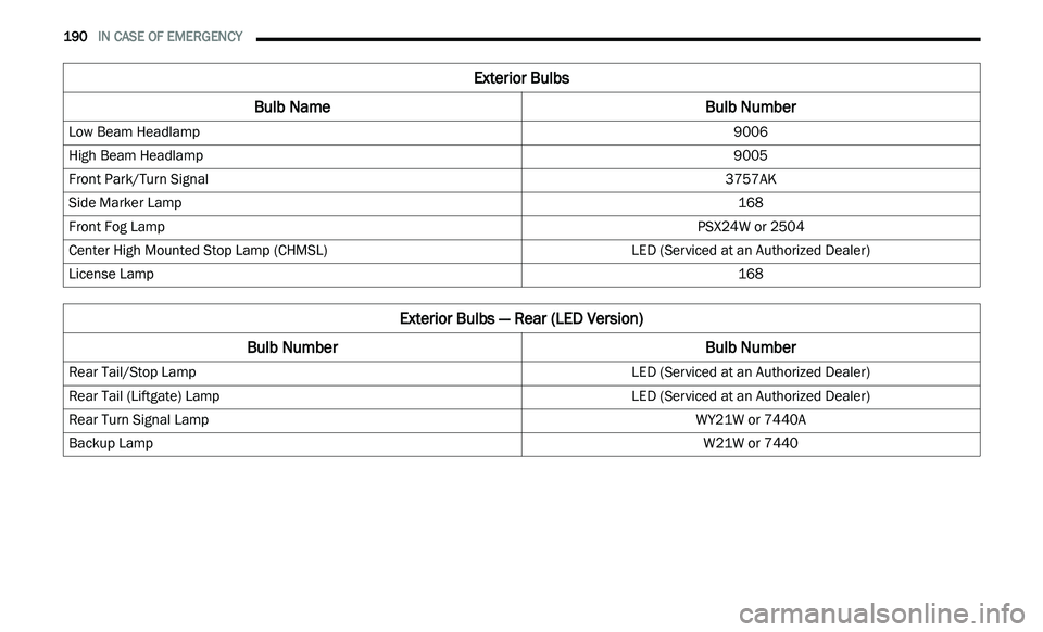 DODGE JOURNEY 2020  Owners Manual 
190   IN CASE OF EMERGENCY     
Exterior Bulbs
Bulb Name Bulb Number
Low Beam Headlamp 9006
High Beam Headlamp 9005
Front Park/Turn Signal 3757AK
Side Marker Lamp 168
Front Fog Lamp PSX24W or 2504
Ce