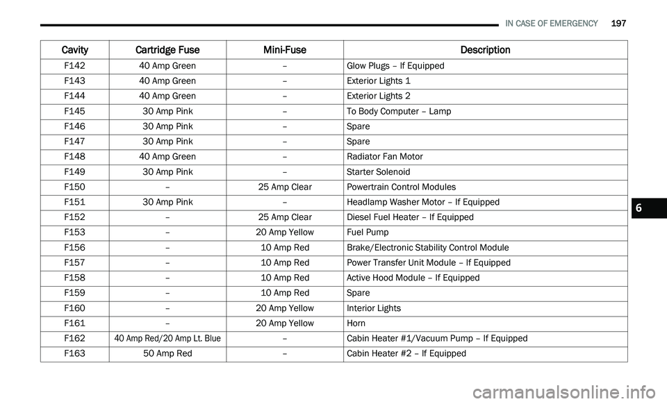 DODGE JOURNEY 2020  Owners Manual 
   IN CASE OF EMERGENCY       197
F142 40 Amp Green –Glow Plugs – If Equipped
F143 40 Amp Green –Exterior Lights 1
F144 40 Amp Green –Exterior Lights 2
F145 30 Amp Pink –To Body Computer 