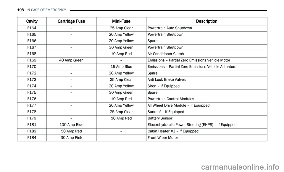 DODGE JOURNEY 2020 User Guide
198 IN CASE OF EMERGENCY
F164 –25 Amp ClearPowertrain Auto Shutdown
F165 –20 Amp Yellow Powertrain Shutdown
F166 –20 Amp Yellow Spare
F167 –30 Amp GreenPowertrain Shutdown
F168 –10 A DODGE JOURNEY 2020 User Guide
198 IN CASE OF EMERGENCY
F164 –25 Amp ClearPowertrain Auto Shutdown
F165 –20 Amp Yellow Powertrain Shutdown
F166 –20 Amp Yellow Spare
F167 –30 Amp GreenPowertrain Shutdown
F168 –10 A