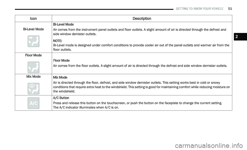 DODGE JOURNEY 2020 Workshop Manual
GETTING TO KNOW YOUR VEHICLE 51
Bi-Level Mode Bi-Level Mode
Air comes from the instrument panel outlets and floor outlets. A slight amount of air is directed through the defrost and
si
de w DODGE JOURNEY 2020 Workshop Manual
GETTING TO KNOW YOUR VEHICLE 51
Bi-Level Mode Bi-Level Mode
Air comes from the instrument panel outlets and floor outlets. A slight amount of air is directed through the defrost and
si
de w