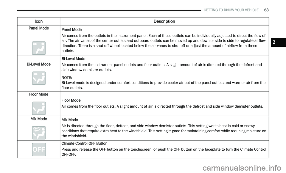 DODGE JOURNEY 2020 Repair Manual
GETTING TO KNOW YOUR VEHICLE 63
Panel Mode
Panel Mode
Air comes from the outlets in the instrument panel. Each of these outlets can be individually adjusted to direct the flow of
a
i
r. DODGE JOURNEY 2020 Repair Manual
GETTING TO KNOW YOUR VEHICLE 63
Panel Mode
Panel Mode
Air comes from the outlets in the instrument panel. Each of these outlets can be individually adjusted to direct the flow of
a
i
r.