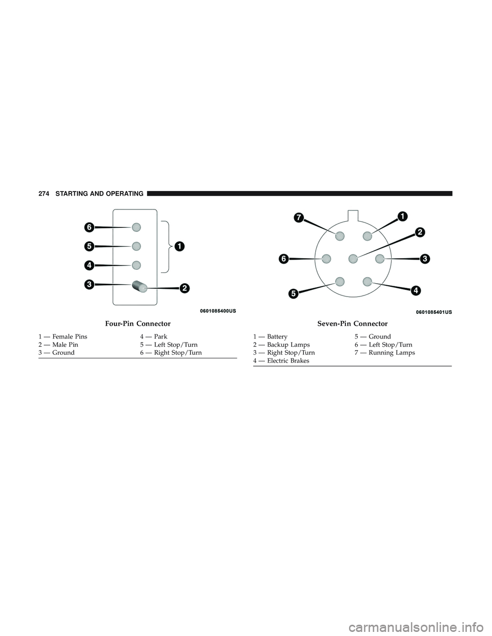 DODGE CHALLENGER 2019 Owners Manual Four-Pin Connector
1 — Female Pins4 — Park
2 — Male Pin 5 — Left Stop/Turn
3 — Ground 6 — Right Stop/Turn
Seven-Pin Connector
1 — Battery5 — Ground
2 — Backup Lamps 6 — Left Stop/T DODGE CHALLENGER 2019 Owners Manual Four-Pin Connector
1 — Female Pins4 — Park
2 — Male Pin 5 — Left Stop/Turn
3 — Ground 6 — Right Stop/Turn
Seven-Pin Connector
1 — Battery5 — Ground
2 — Backup Lamps 6 — Left Stop/T