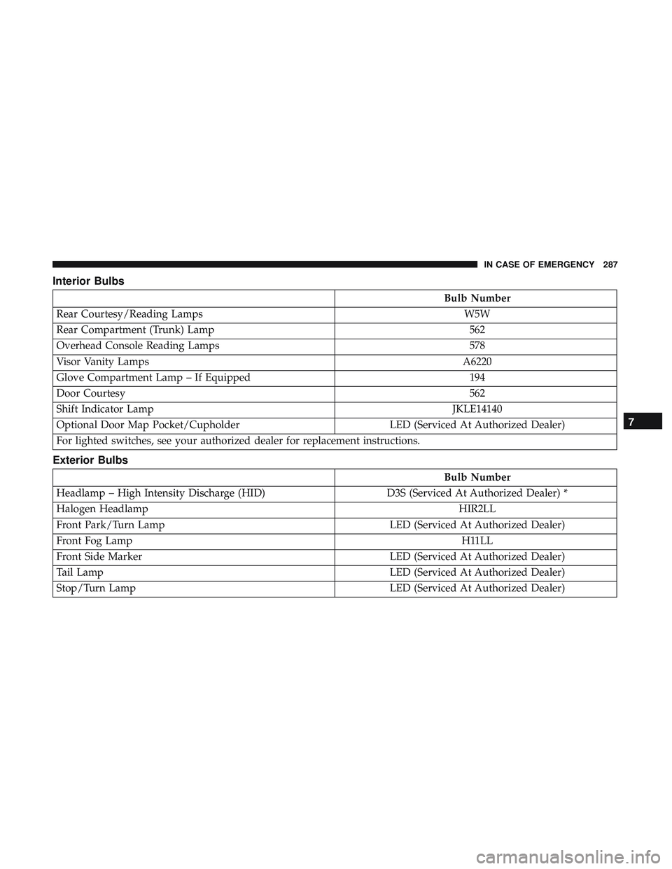 DODGE CHALLENGER 2019  Owners Manual Interior Bulbs
Bulb Number
Rear Courtesy/Reading Lamps W5W
Rear Compartment (Trunk) Lamp 562
Overhead Console Reading Lamps 578
Visor Vanity Lamps A6220
Glove Compartment Lamp – If Equipped 194
Door