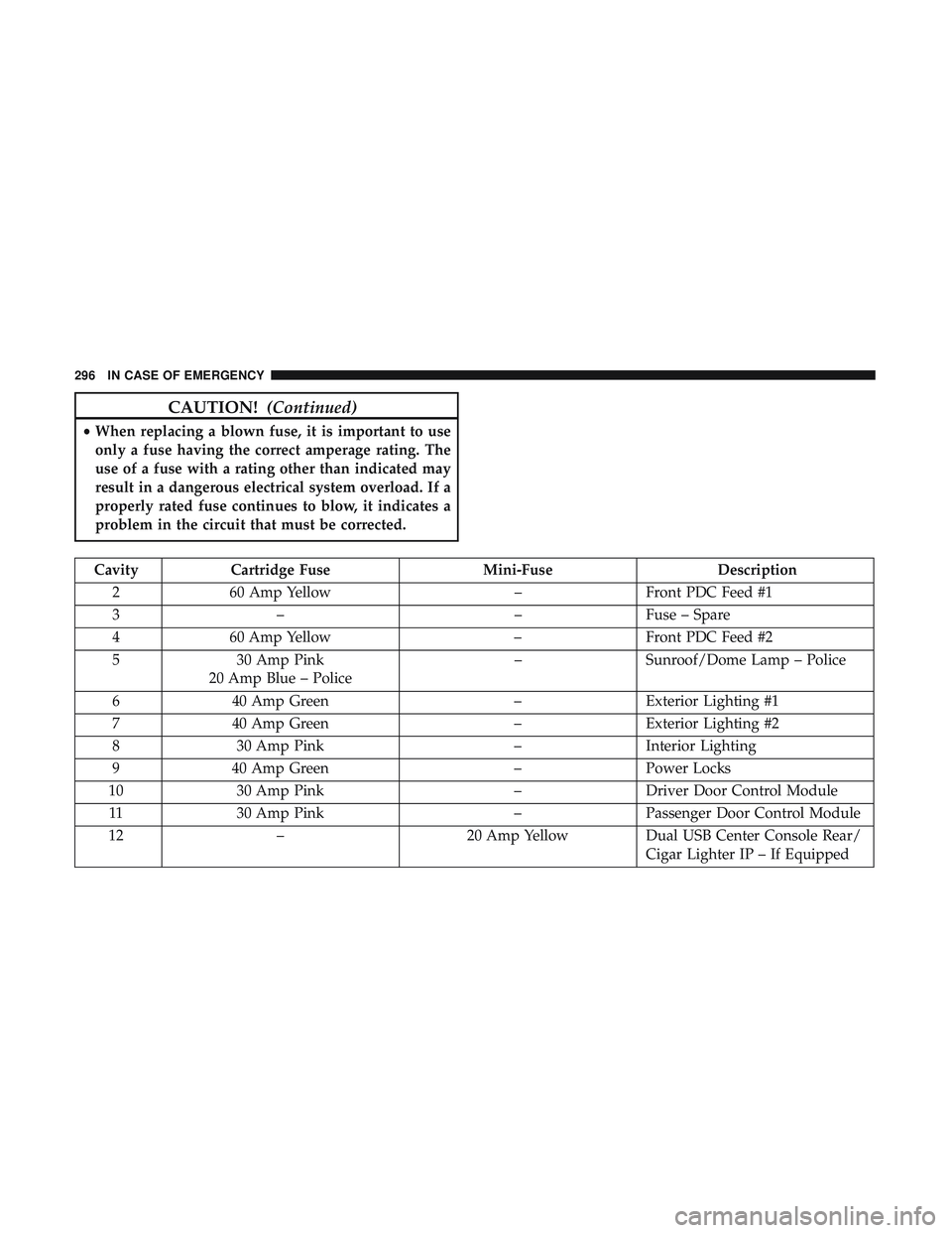 DODGE CHALLENGER 2019  Owners Manual CAUTION!(Continued)
•When replacing a blown fuse, it is important to use
only a fuse having the correct amperage rating. The
use of a fuse with a rating other than indicated may
result in a dangerou