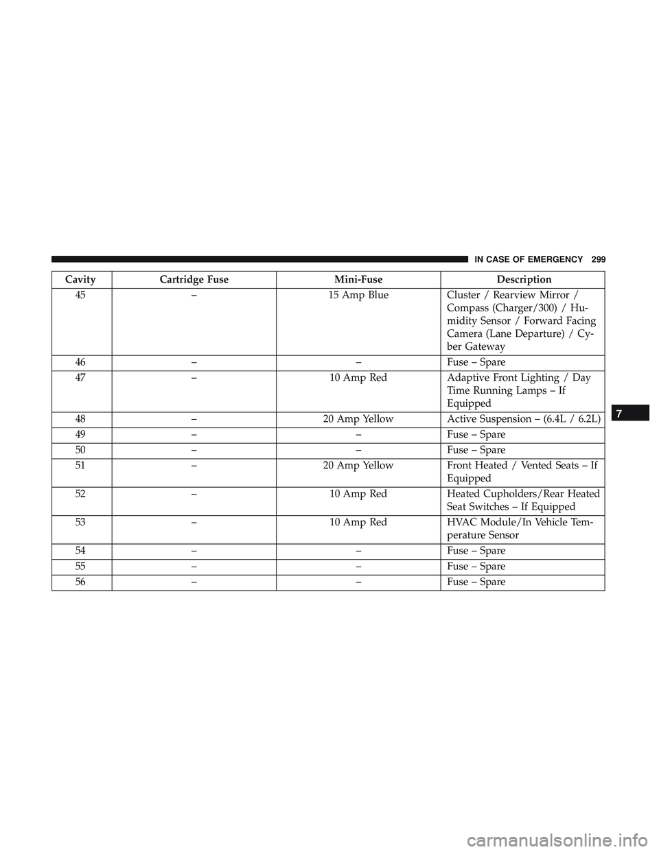 DODGE CHALLENGER 2019  Owners Manual CavityCartridge Fuse Mini-FuseDescription
45 – 15 Amp BlueCluster / Rearview Mirror /
Compass (Charger/300) / Hu-
midity Sensor / Forward Facing
Camera (Lane Departure) / Cy-
ber Gateway
46 – –F