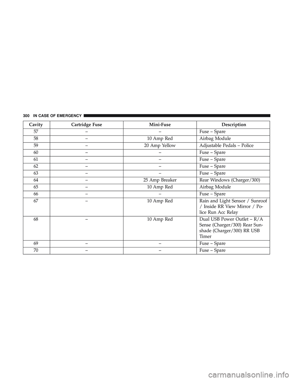 DODGE CHALLENGER 2019  Owners Manual CavityCartridge Fuse Mini-FuseDescription
57 – –Fuse – Spare
58 – 10 Amp RedAirbag Module
59 – 20 Amp YellowAdjustable Pedals – Police
60 – –Fuse – Spare
61 – –Fuse – Spare
62 