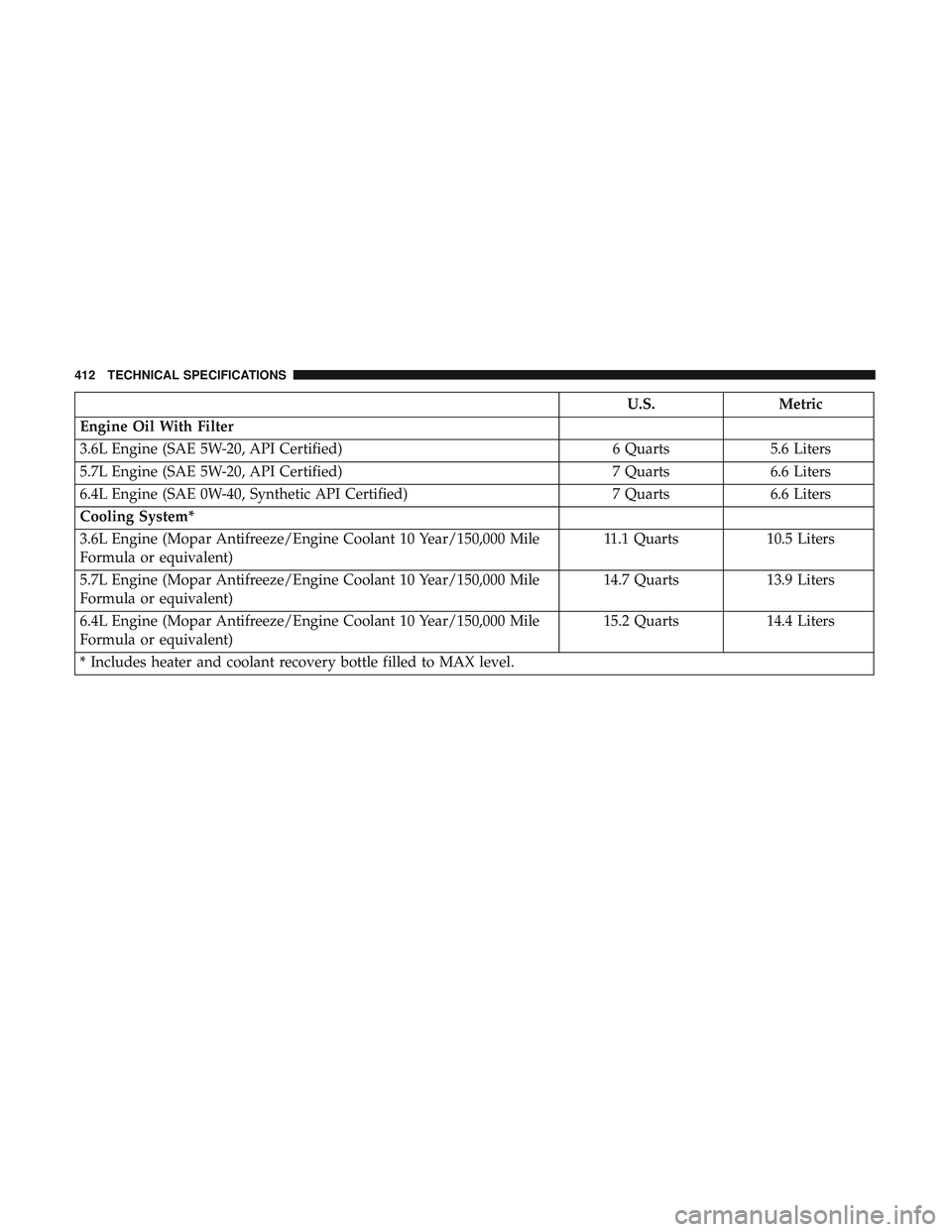 DODGE CHALLENGER 2019 User Guide U.S.Metric
Engine Oil With Filter
3.6L Engine (SAE 5W-20, API Certified) 6 Quarts5.6 Liters
5.7L Engine (SAE 5W-20, API Certified) 7 Quarts6.6 Liters
6.4L Engine (SAE 0W-40, Synthetic API Certified) 7