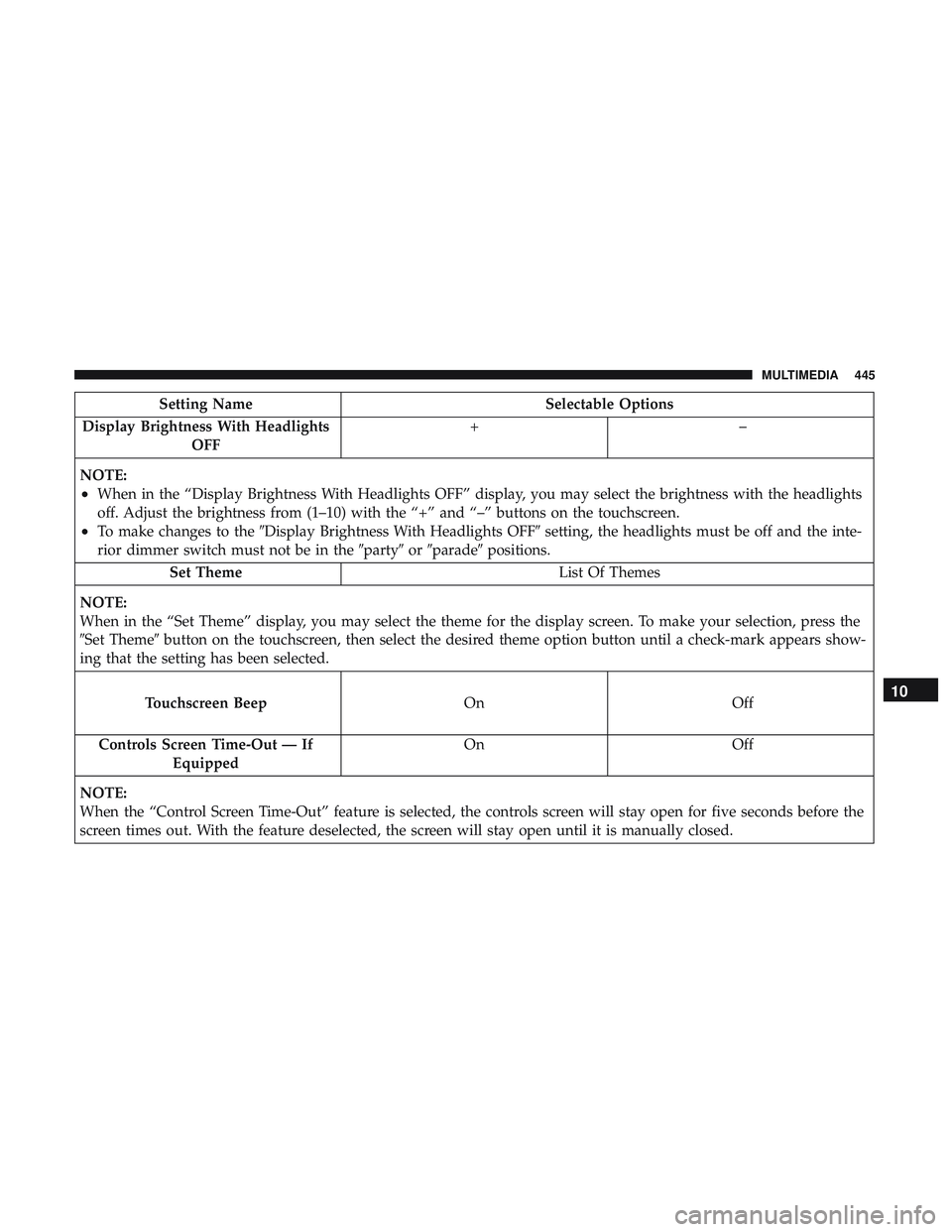 DODGE CHALLENGER 2019 Owners Manual Setting NameSelectable Options
Display Brightness With Headlights OFF +–
NOTE:
•When in the “Display Brightness With Headlights OFF” display, you may select the brightness with the headlights
DODGE CHALLENGER 2019 Owners Manual Setting NameSelectable Options
Display Brightness With Headlights OFF +–
NOTE:
•When in the “Display Brightness With Headlights OFF” display, you may select the brightness with the headlights