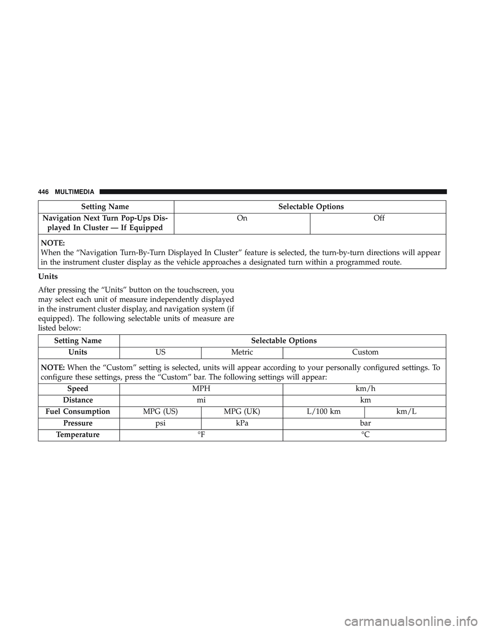 DODGE CHALLENGER 2019 Owners Manual Setting NameSelectable Options
Navigation Next Turn Pop-Ups Dis- played In Cluster — If Equipped On
Off
NOTE:
When the “Navigation Turn-By-Turn Displayed In Cluster” feature is selected, the tur DODGE CHALLENGER 2019 Owners Manual Setting NameSelectable Options
Navigation Next Turn Pop-Ups Dis- played In Cluster — If Equipped On
Off
NOTE:
When the “Navigation Turn-By-Turn Displayed In Cluster” feature is selected, the tur