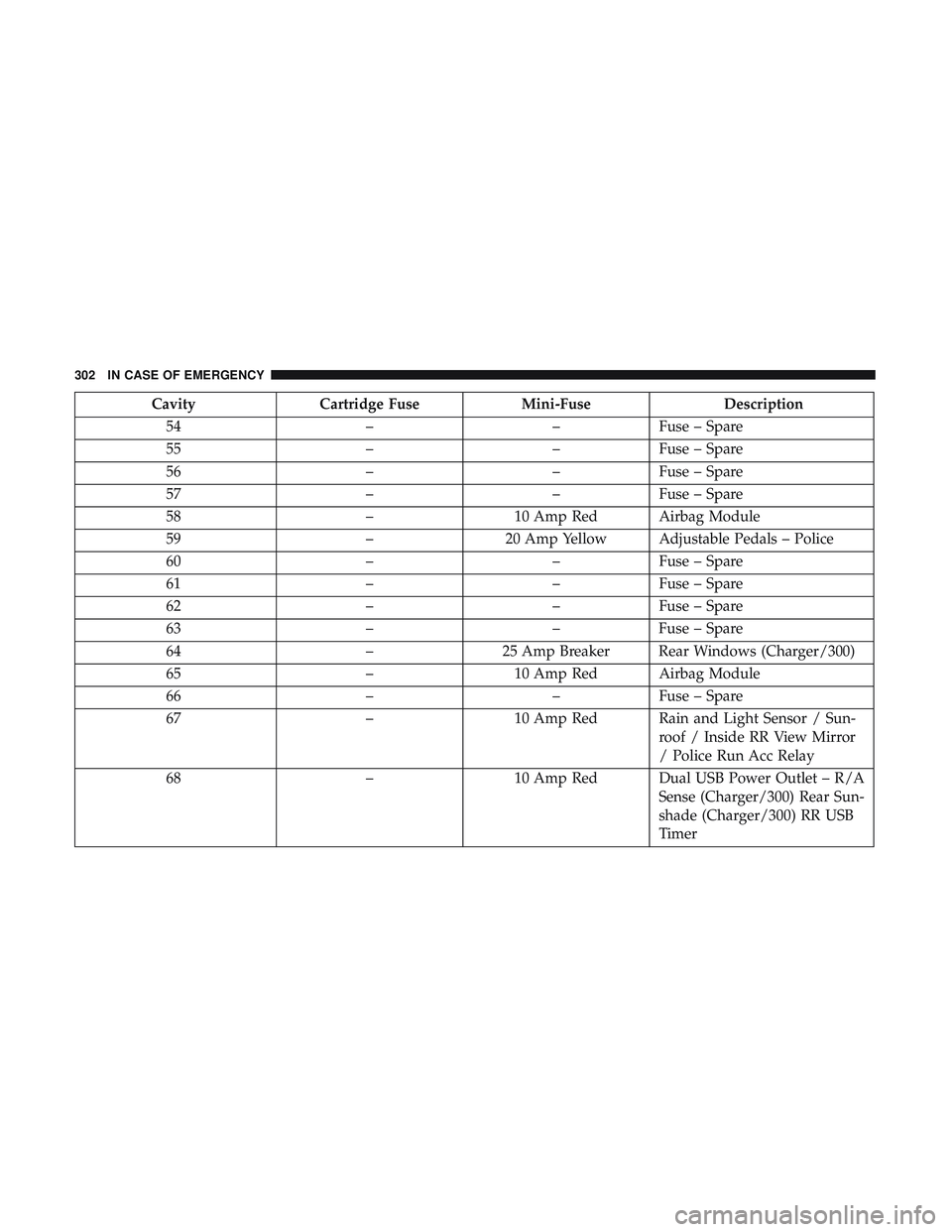 DODGE CHALLENGER SRT 2019  Owners Manual CavityCartridge Fuse Mini-Fuse Description
54 ––Fuse – Spare
55 ––Fuse – Spare
56 ––Fuse – Spare
57 ––Fuse – Spare
58 –10 Amp Red Airbag Module
59 –20 Amp Yellow Adjustable